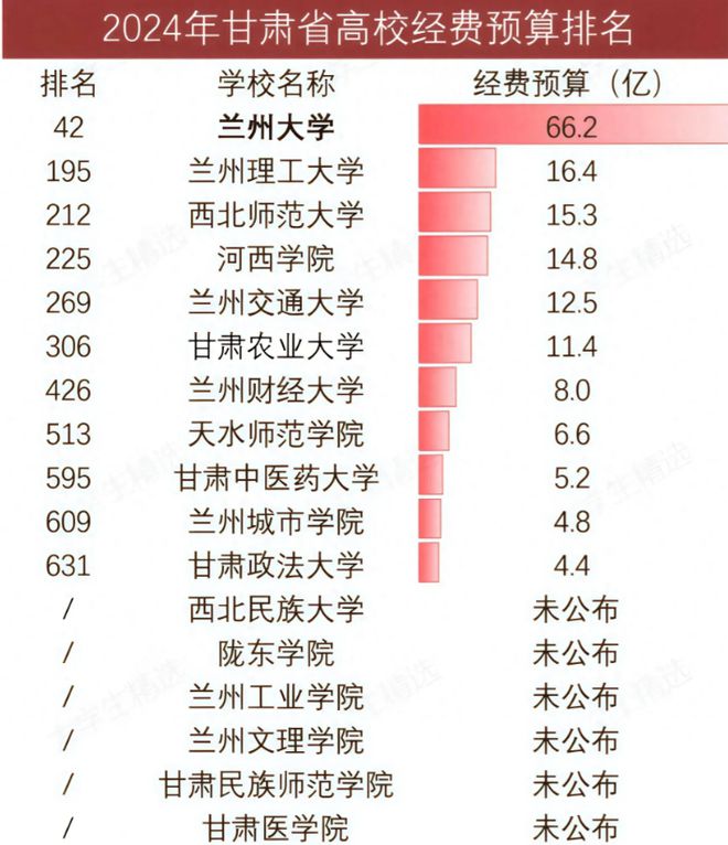 ：兰大遥遥领先农大超财大政法大学第11qmh球盟会亚博网址甘肃高校经费大洗牌(图5)