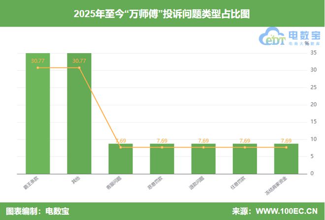 判定不公正 强制取消订单用户投诉“万师傅”封号(图7)