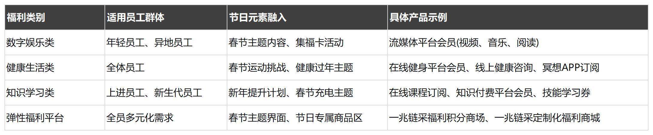 差评”企业福利方案用虚拟权益打造“零
